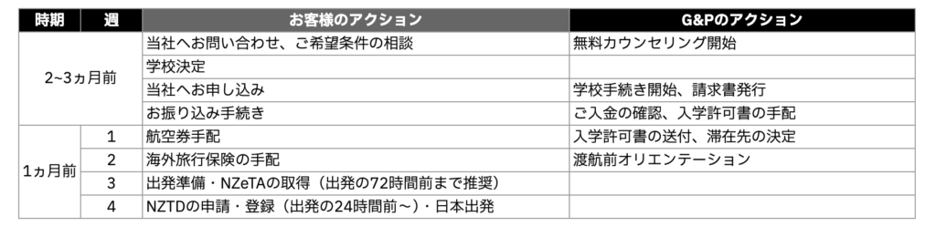 短期留学のお申し込みから渡航までの流れ