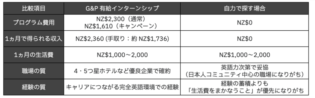 ニュージーランドワーホリで、G&P有給インターンシップと自力で仕事先を探す場合の比較表