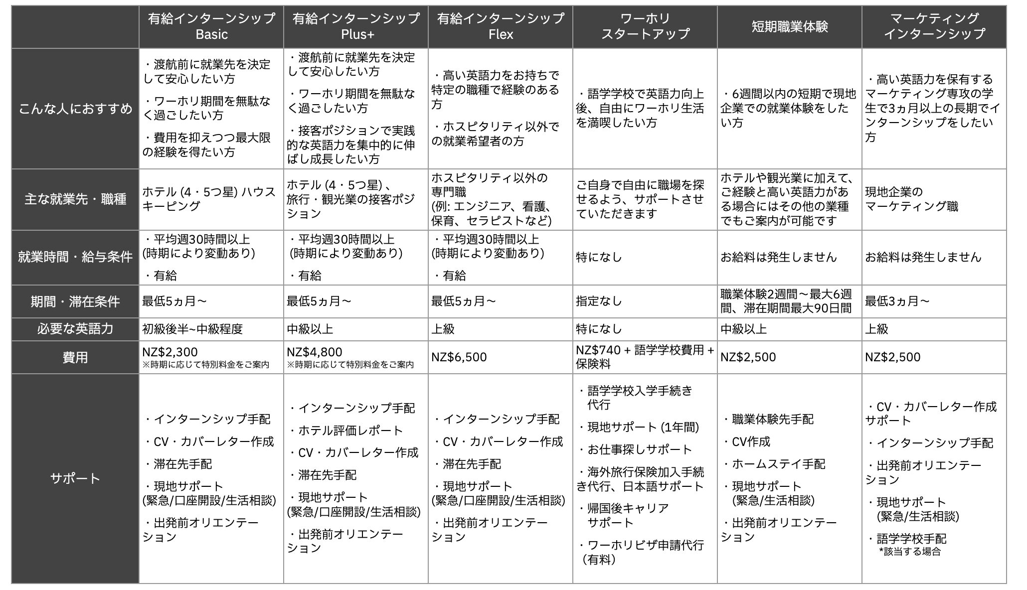 ワーホリ・インターンシップ_プラン表