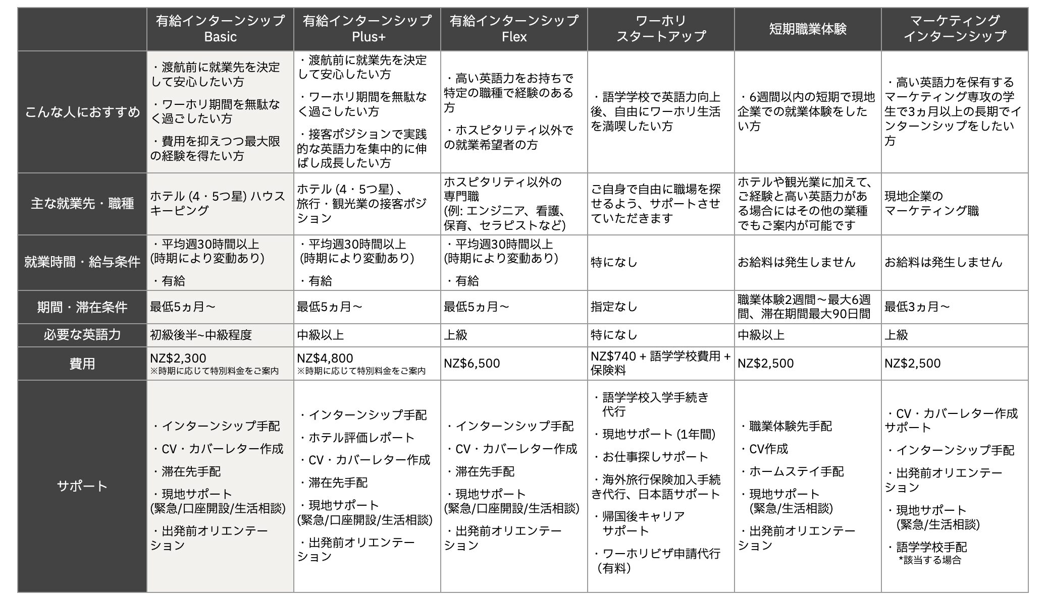 ワーホリ・インターンシップ_プラン表（有給インターンシップbasic）