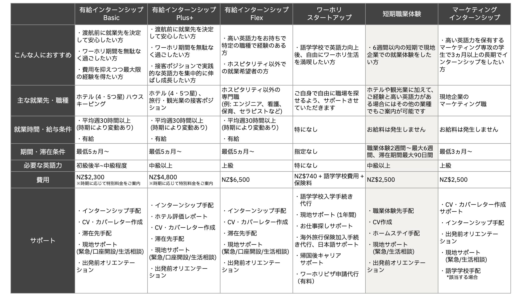ワーホリ・インターンシップ_プラン表（短期職業体験）