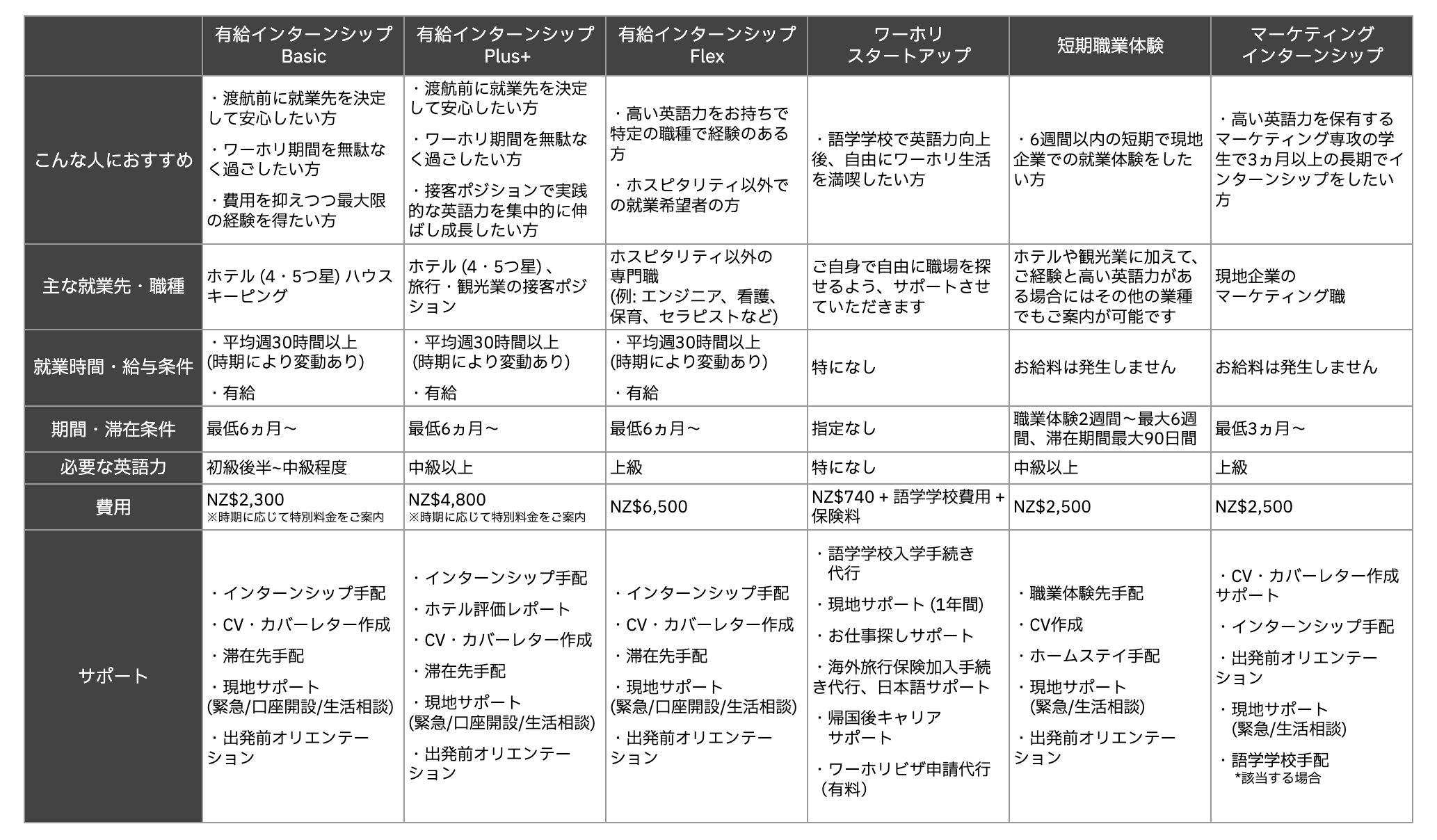 ワーホリインターンシップ比較表