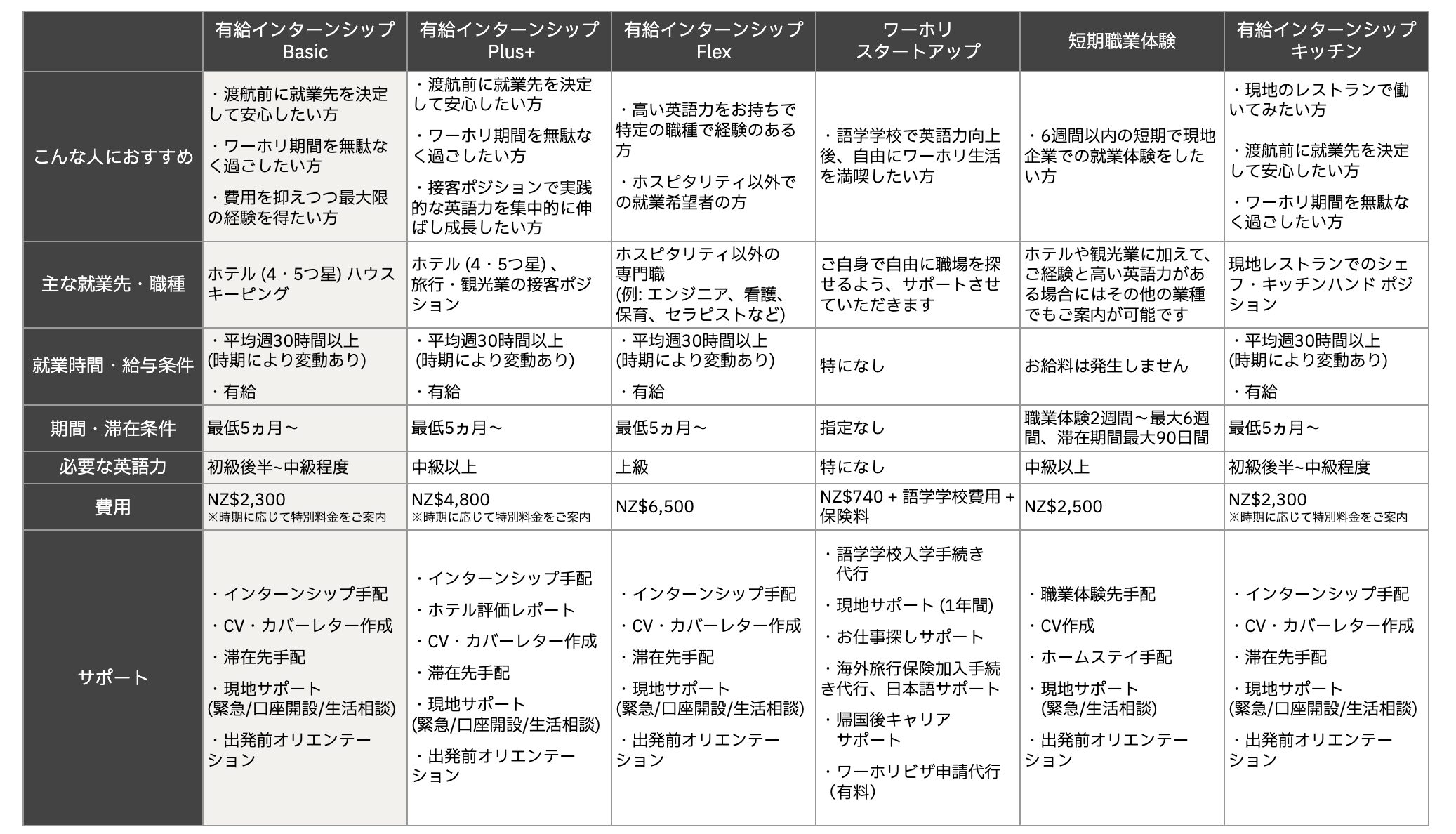 ワーホリ・インターンシップ比較表basic表 2026-01-21