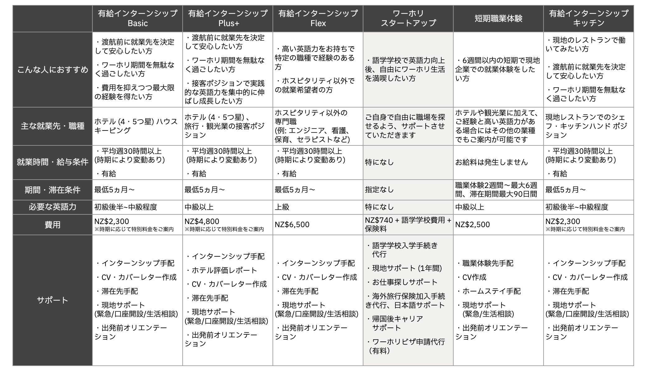 ワーホリ比較表ワーホリスタートアップ表2026-01-21