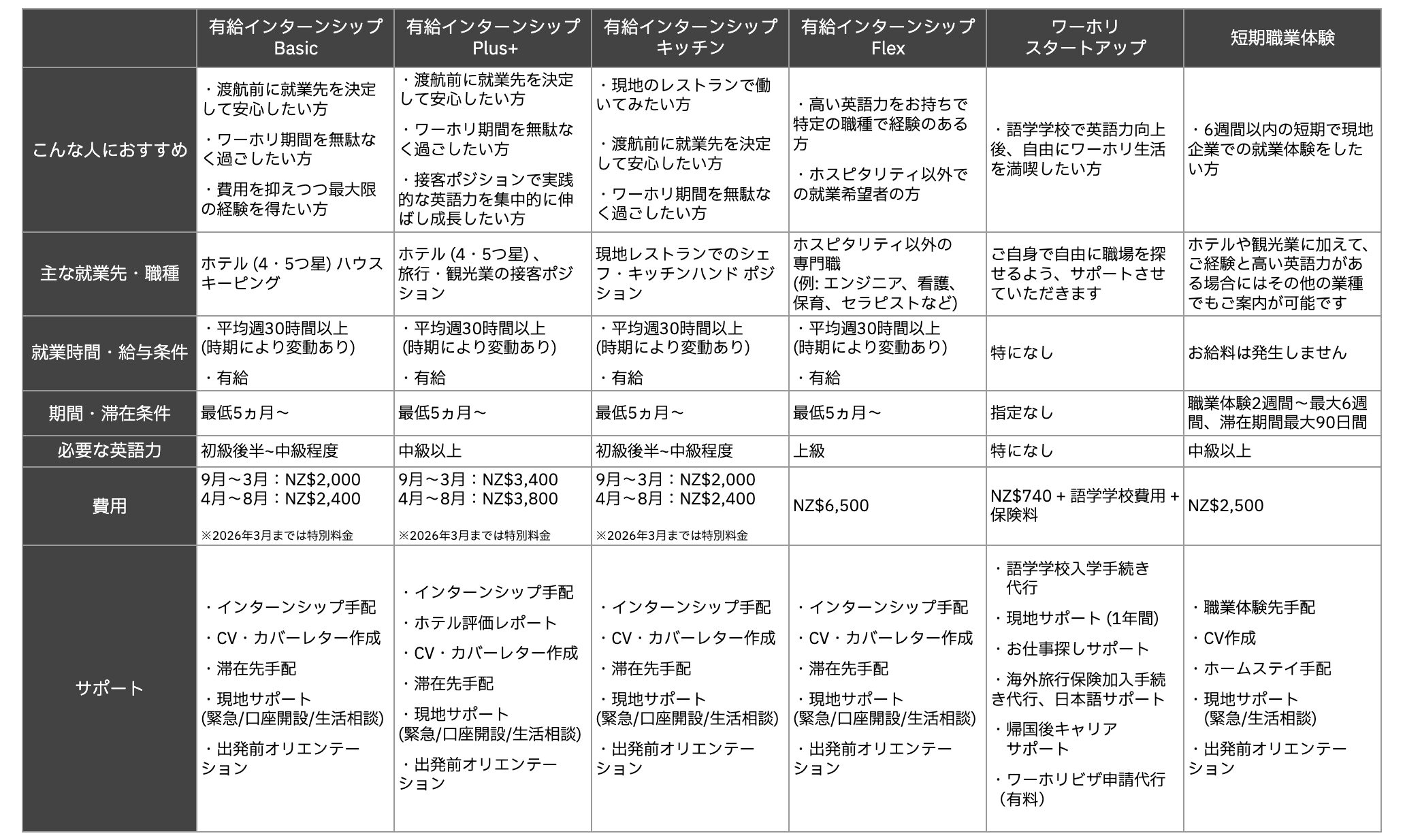 ワーホリ・インターンシップの表202602