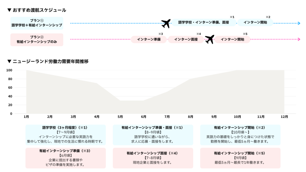 ニュージーランド労働力需要年間推移と有給インターンシップのお勧め渡航タイミング
