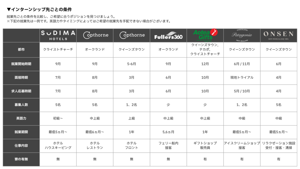 Gina & Partnersインターンシップ先ごとの条件