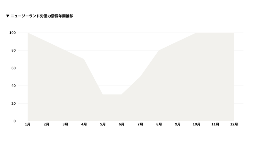 ニュージーランド労働力需要年間推移