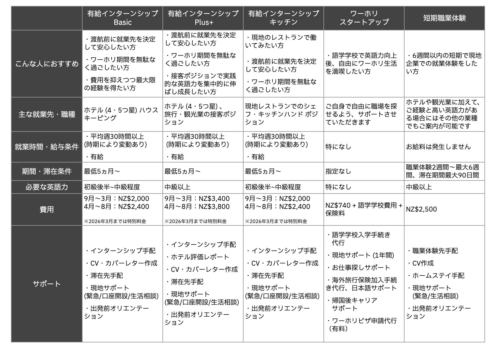 ワーホリ・インターンシッププラン比較表20260312