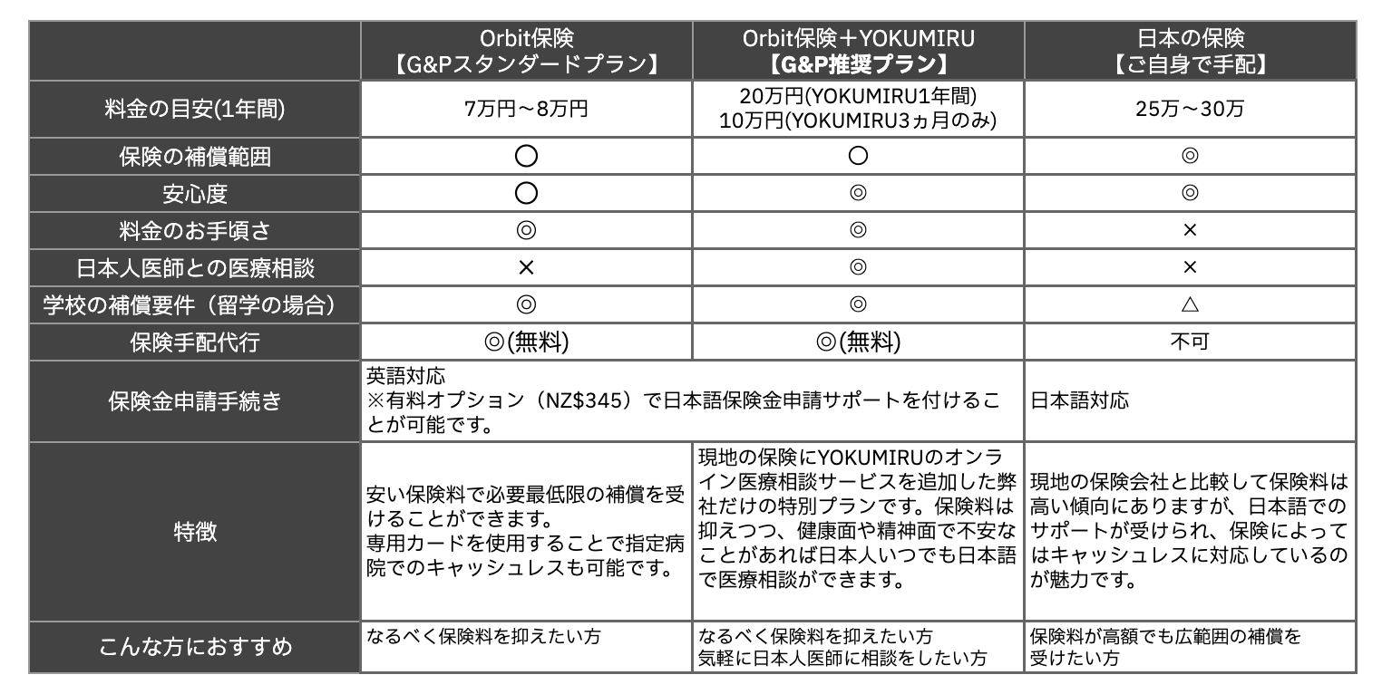 海外旅行保険と医療サポートの組み合わせ比較表