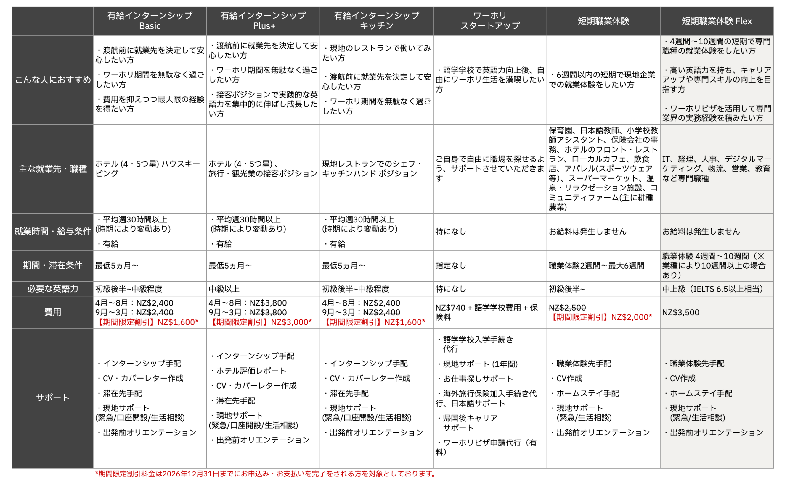 G&Pが提案する6つの仕事探しサポートプランの比較表